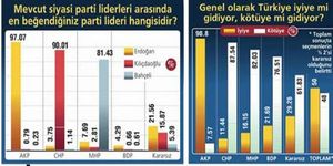 Ülkenin yüzde 50’’si iyimser yüzde 48’’i kötümser