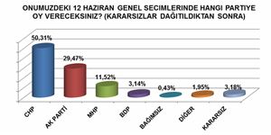 İzmir de dev anket(2): Her şey 2 vekil için