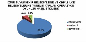 İzmir de dev anket: Operasyon siyasi, Kocaoğlu dürüst!